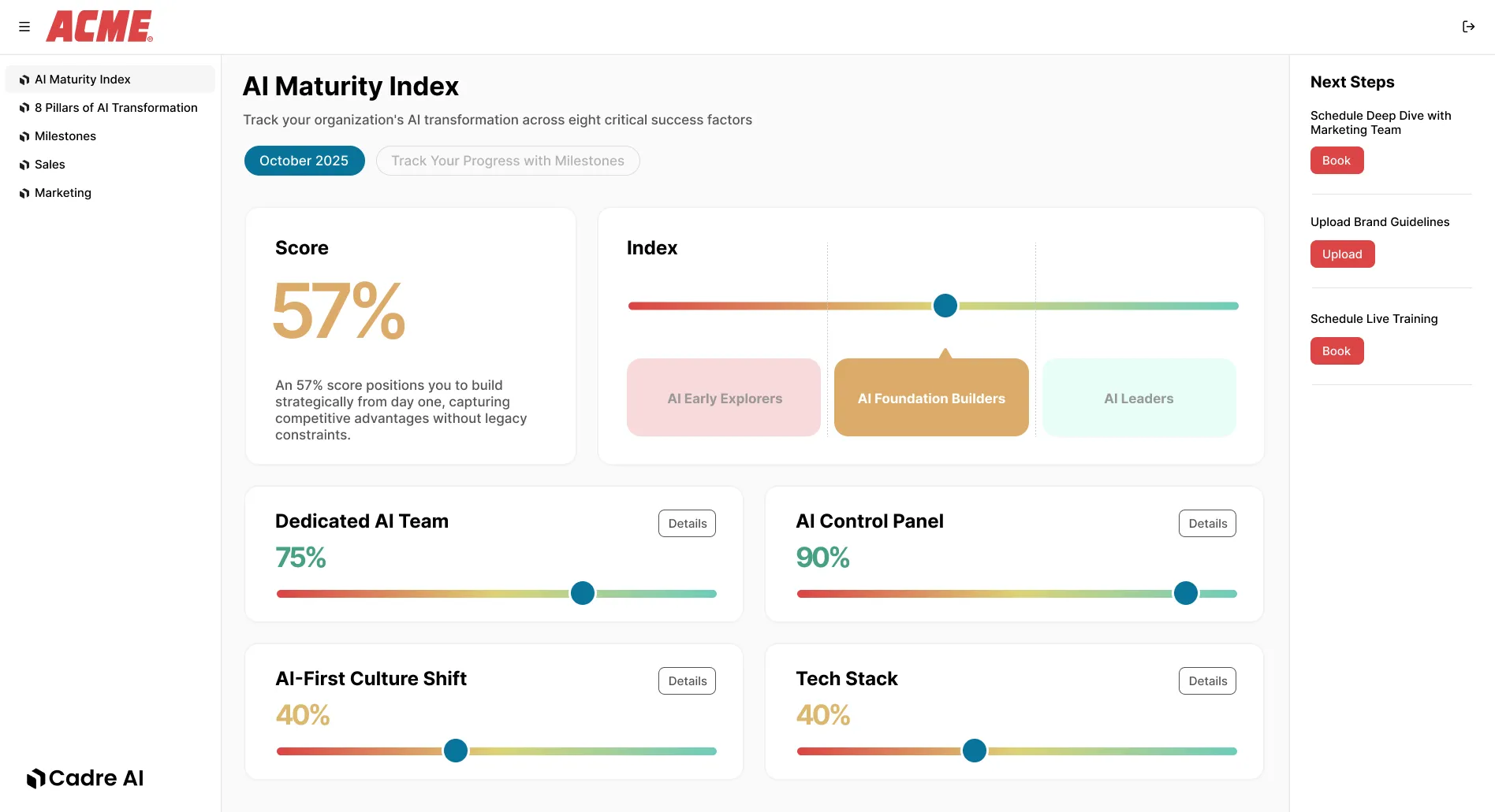 AI Maturity Index dashboard
